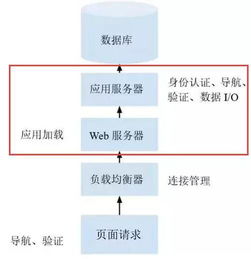 Web服務器與應用服務器的界限為何在數據處理服務中漸漸模糊
