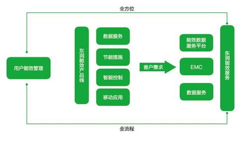北京東潤環能智慧能效產品線數據處理服務 賦能綠色能源低碳未來